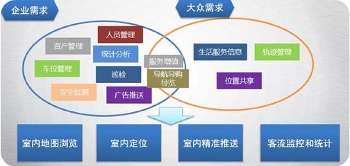 室外定位靠卫星 室内定位又何如？企业资产管理服务的新纪元