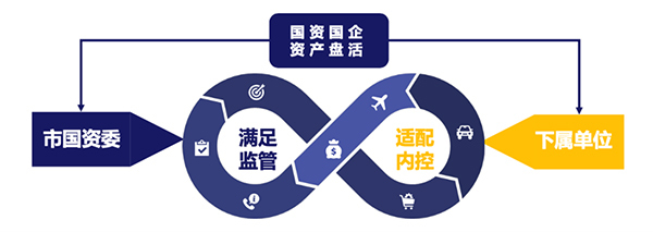 致远互联中标贵州水投“国资在线监管系统”项目，赋能企业资产管理服务升级