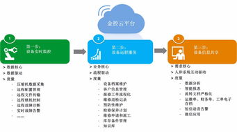 工业设备远程管理解决方案 金日创科技引领企业资产管理服务新纪元