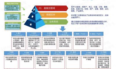 从数据资源到数据资产 航空公司需掌握的三大核心技术