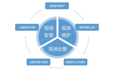 全国连锁企业安防管理