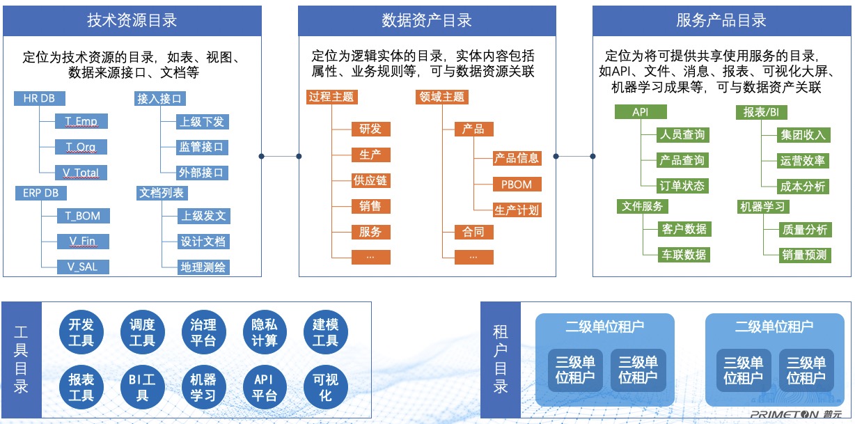 数据资产