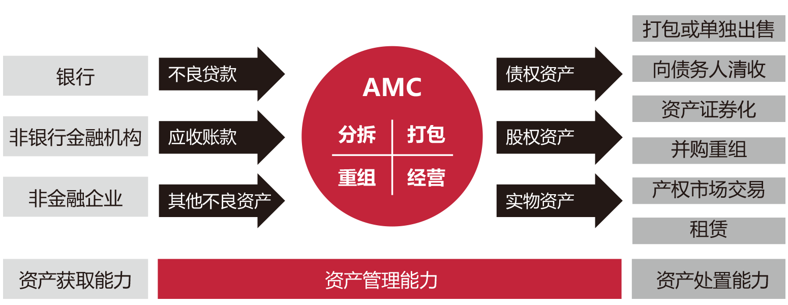 不良资产处置这片蓝海