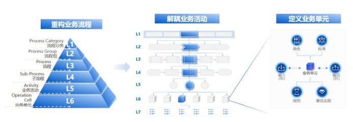 中国一汽基于数字化转型加速打造现代企业管理体系